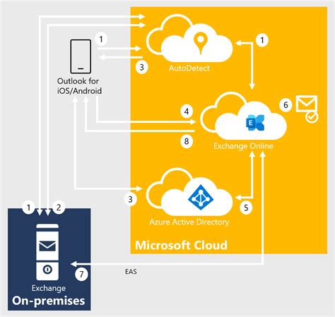 exchange smart card authentication|enable modern auth exchange online.